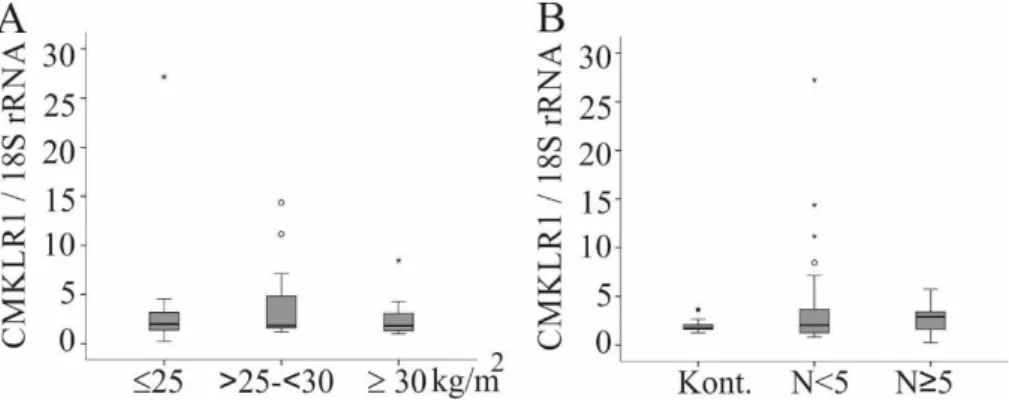 Abbildung 8: CMKLR1 mRNA (normalisiert auf 18S rRNA) der weiblichen Patienten der Kohorte dargestellt  entsprechend der Kategorien Normalgewicht (BMI ≤ 25 kg/m 2 ), Übergewicht (BMI &gt; 25 und &lt; 30 kg/m 2 ) und  Adipositas (BMI ≥ 30 kg/m 2 ) (A) und na