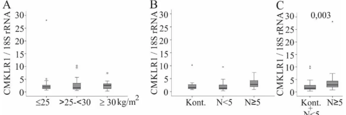 Abbildung 10: CMKLR1 mRNA (normalisiert auf 18S rRNA) der männlichen Patienten der Kohorte dargestellt  entsprechend der Kategorien Normalgewicht (BMI ≤ 25 kg/m 2 ), Übergewicht (BMI &gt; 25 und &lt; 30 kg/m 2 ) und  Adipositas (BMI ≥ 30 kg/m 2 ) (A); nach