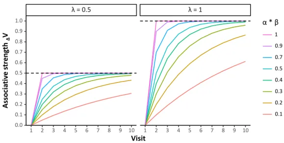 Figure 1-2. Increase of associative strength over repeated visits to a CS – US pair. The higher the learning  rate (αβ), the steeper the slope, with a value of 1 equalling immediate learning