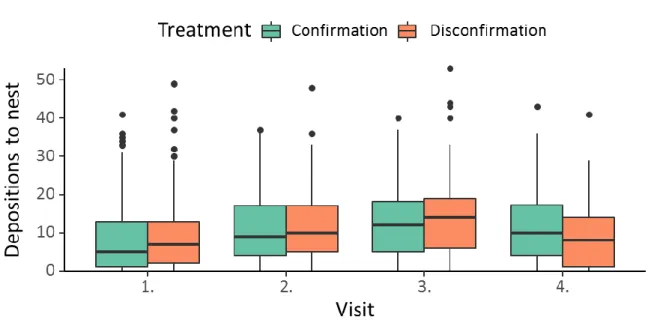 Figure S2-3. Pheromone depositions to the food on each visit for both treatments. Horizontal lines are  medians, boxes correspond to first and third quartile and whiskers extend to the largest value within 1.5 *  inter-quartile range (IQR)