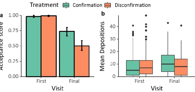 Figure S2-4. Food acceptance (a) and pheromone depositions on return to the nest (b) on the first visit  (discovery of food source) and final visit (after manipulation) for both treatments