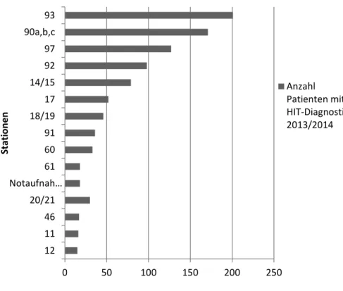 Abbildung 5: Anzahl der Patienten mit HIT-Diagnostik im Auswertungszeitraum 2013/2014 