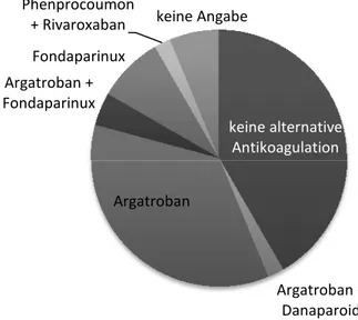 Abbildung 10: Alternative Antikoagulation der Patienten mit pos. HIT-ELISA 