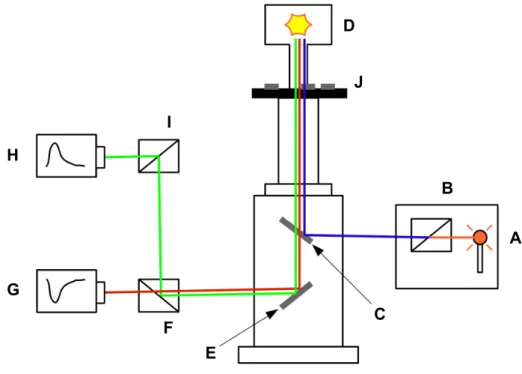 Abbildung  2.7:  Vereinfachtes  Schema  des  Epifluoreszenz-Setups  von  Ion  Optix.  Das  Licht  der  Xenonlampe (A) passiert einen Anregungsfilter (B), der das Licht mit für die Anregung des  Fluoreszenz-farbstoffs benötigten Wellenlänge passieren lässt 