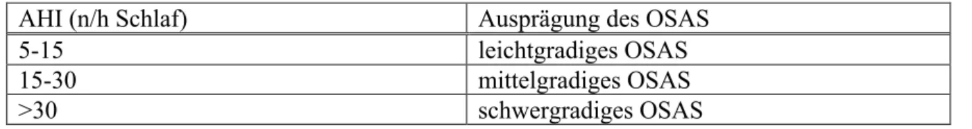 Tabelle 1. Einteilung des Schweregrades des OSAS nach AHI. 