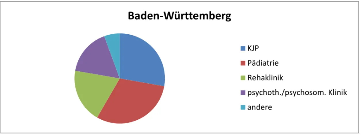 Abbildung 3.3.1 Kliniken mit Angebot Kinder- und Jugendpsychosomatik sortiert nach  Fachgebieten in Baden-Württemberg 