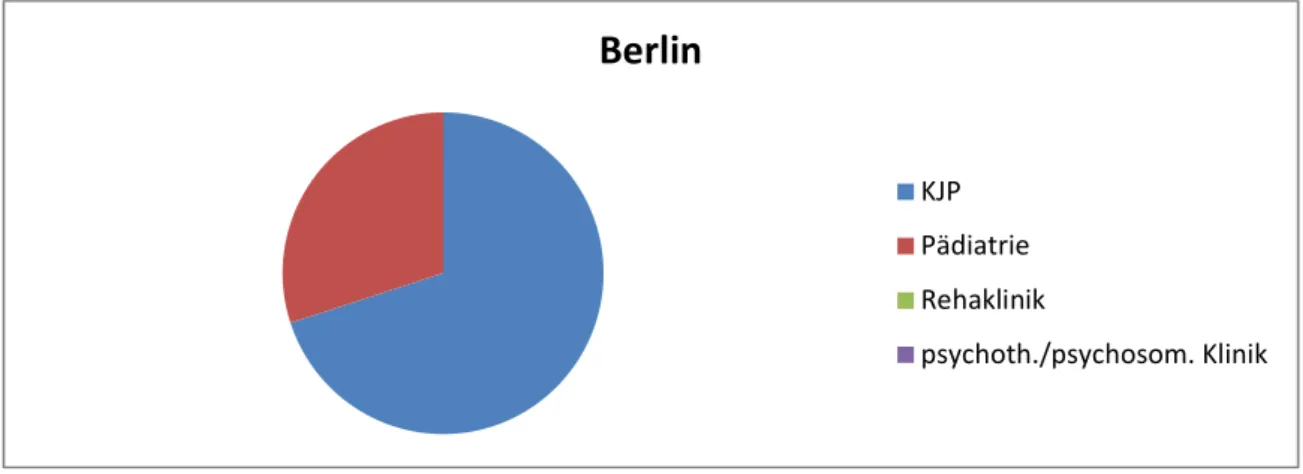 Abbildung 3.3.3 Kliniken mit Angebot Kinder- und Jugendpsychosomatik sortiert nach  Fachgebieten in Berlin 