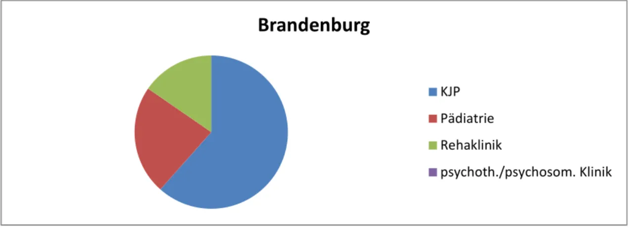 Abbildung 3.3.4 Kliniken mit Angebot Kinder- und Jugendpsychosomatik sortiert nach  Fachgebieten in Brandenburg 