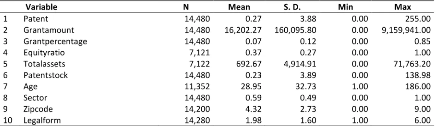 Table 4: Descriptive Statistics of Model 1 with Dependent Variable number of patents 