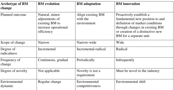 Table 10: Adjusted Version of Saebi`s Contingency Framework for BM Changes and Environmental Dynamics  (Saebi, 2015)  