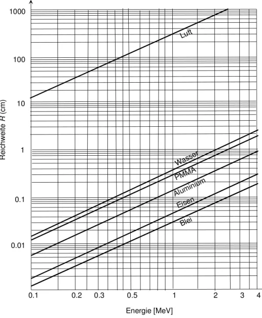 Fig . 4. Reichweite von Elektronen in verschiedenen Materialien.  0.1                0.2      0.3           0.5                 1                  2           3      4     Energie [MeV]10001001010.10.01ReichweiteR (cm)BleiEisenAluPMminMAium