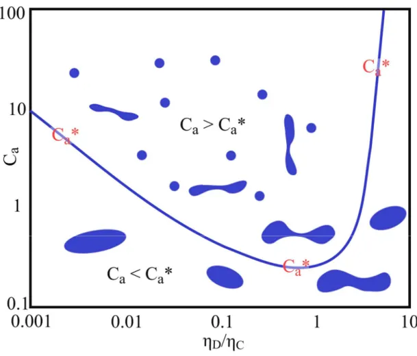 Figure 6. Schematic evolution of the critical capillary number as a function of the viscosity ratio