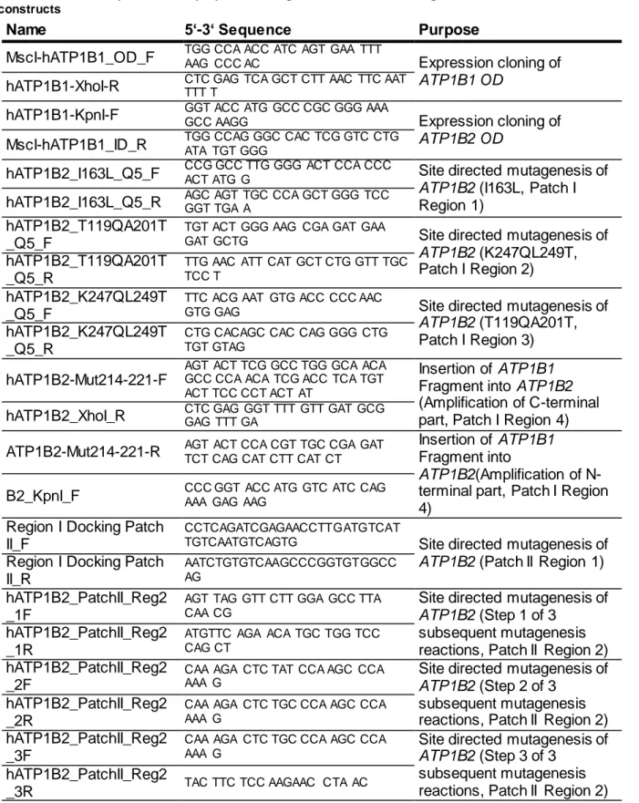 Table  5:  Names, sequences and  purposes  of  oligonucleotides  used  for  generation  of  ATP1B2  chimeric  constructs 