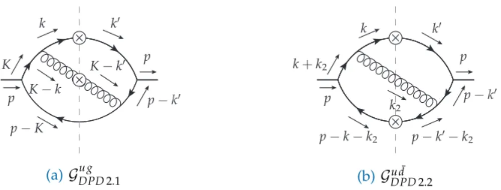 figure 3.5. In order to perform the integrations over minus momenta the same change