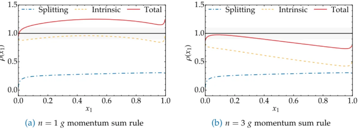 Figure 4.2.: Sum rule ratio plots of the g momentum sum rule ratio for different powers of the phase space factor in the intrinsic part of the initial model in equation (4.4)