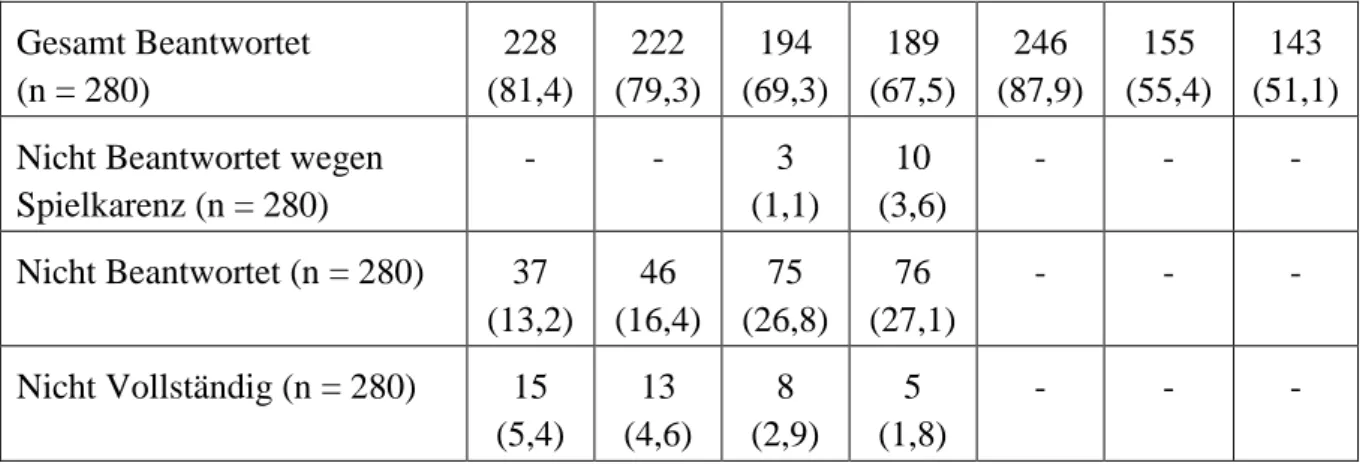 Tabelle 2: Anthropometrische Daten der Studienteilnehmer  Gesamtpopulation Saisonen  1 &amp; 2 (n = 280)  Durchschnitt   ± SD (range)  Jugendspieler Saisonen 1 &amp; 2 (n = 220) Durchschnitt  ± SD (range)  Alter (Jahren)  15,9 ± 3,9  (11 - 34)  14,3 ± 1,1 
