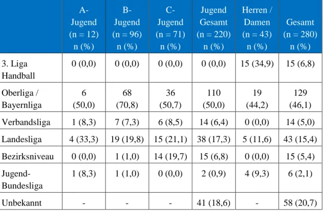 Tabelle 6: Höchste bisher gespielte Spielklasse der Teilnehmer der Saisonen 1 und 2   A-Jugend  (n = 12)   n (%)   B-Jugend  (n = 96) n (%)   C-Jugend  (n = 71) n (%)  Jugend  Gesamt  (n = 220) n (%)  Herren / Damen (n = 43) n (%)  Gesamt  (n = 280) n (%) 