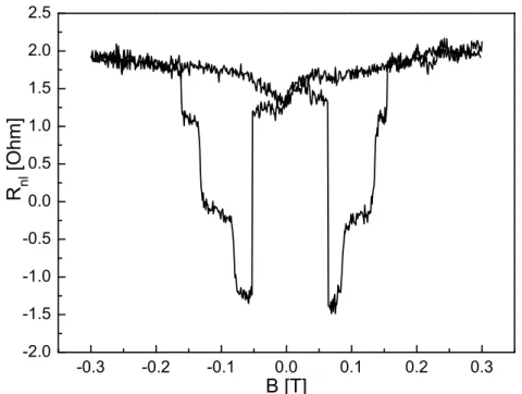 Figure 3.10: Spinvalve data of sample S6C3 at 200 K showing partially switching electrodes.