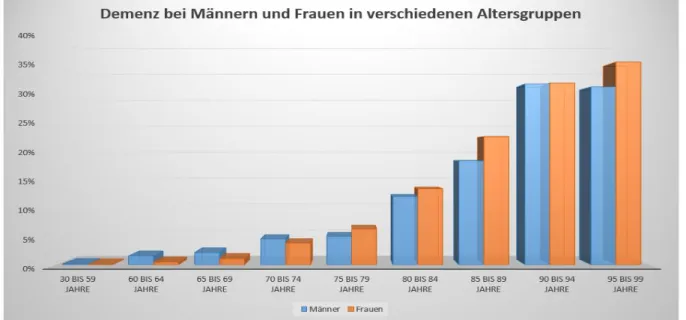 Abb. 1: Demenz bei Männern und bei Frauen in verschiedenen Altersgruppen (Berlin Institut Studie, 2011) 