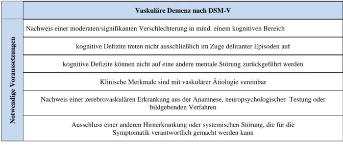 Tab. 4: Notwendige Voraussetzungen für das Vorliegen einer vaskulären Demenz nach DSM-V (American Psychiatric  Association 2013) 