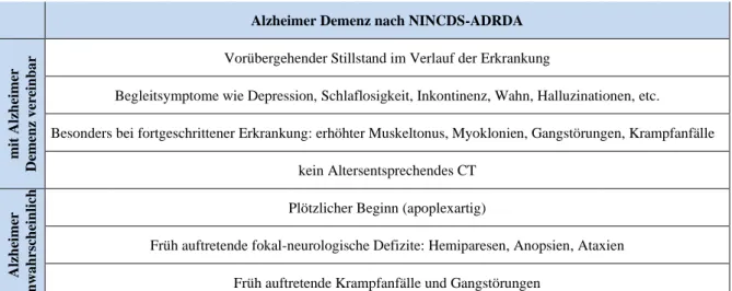 Tab. 5: Diagnosekriterien für Alzheimer Demenz nach NINCDS-ADRDA (McKhann et al., 1984) 