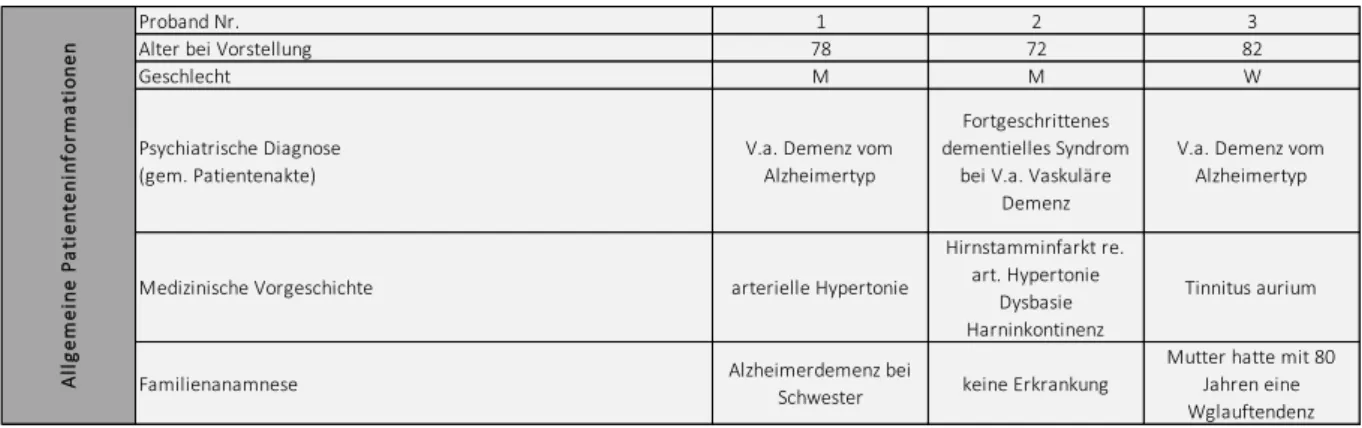 Tab. 8: Darstellung der Allgemeinen Patienteninformationen (Block 1) 