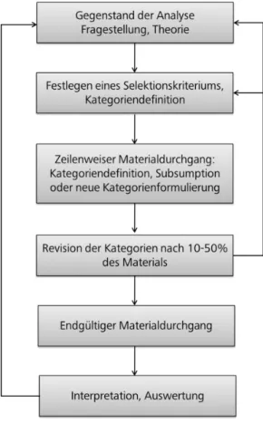 Abbildung 6: Ablaufmodell induktiver Kategorienbildung nach Mayring (77)  