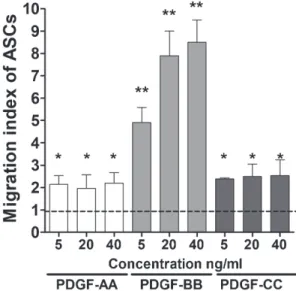 Fig. 2. Dose dependent transmigration of ASCs was only evident for PDGF-BB and showed a significant increase for all applied concentrations (**p &lt; 0.0001)