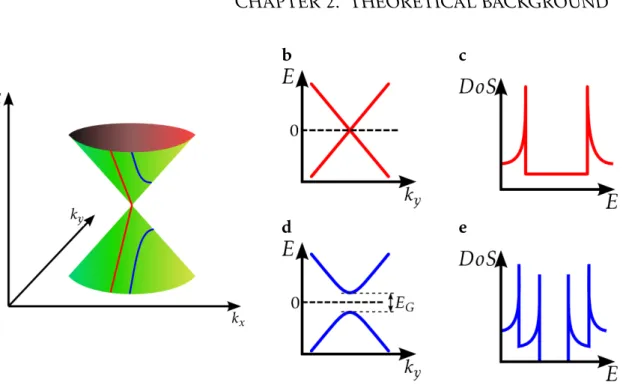 Figure 2.4: a Dispersion relation of graphene at low energies results in Dirac cones.