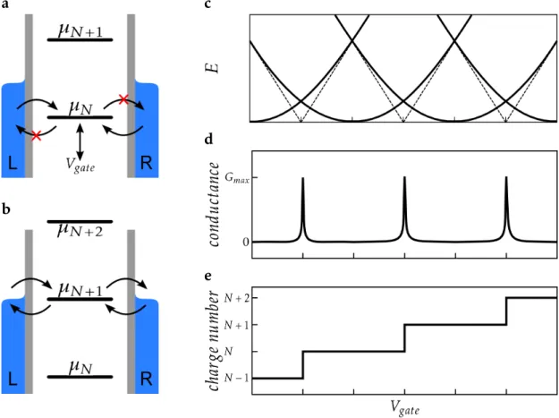 Figure 2.6: Coulomb blockade in a quantum dot at zero bias voltage. a Chemical poten- poten-tial of the dot µ N lies below and µ N +1 above the lead potentials