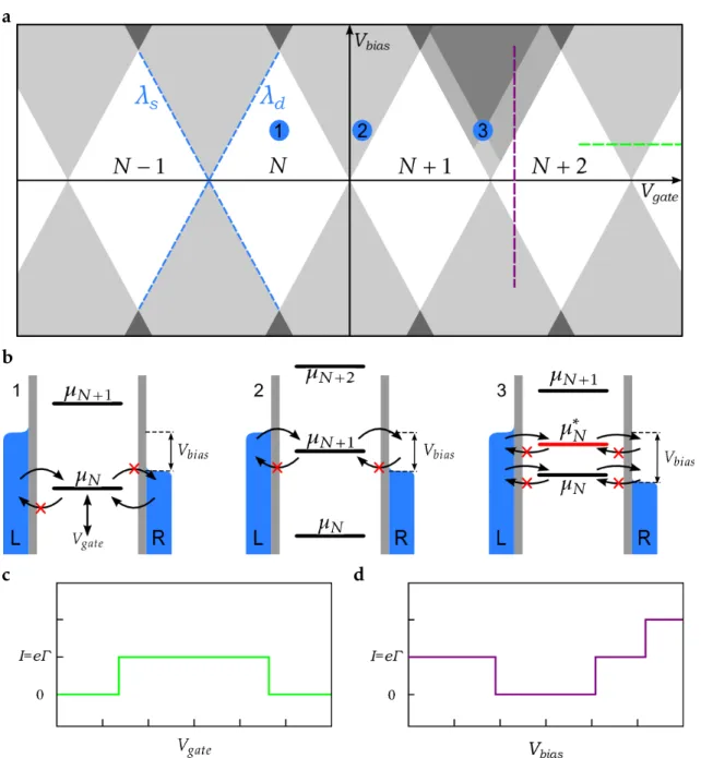 Figure 2.7: Coulomb blockade at finite bias: a Stability diagram of a quantum dot in the regime where the Coulomb diamond pattern appears