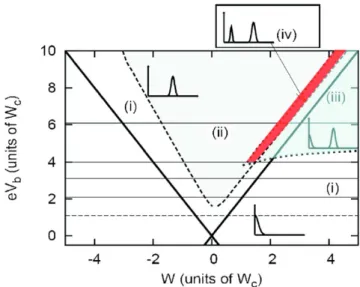 Figure 2.22: Four stability regions in the gate-bias voltage plane. (i) Positive damping, no strong mechanical feedback
