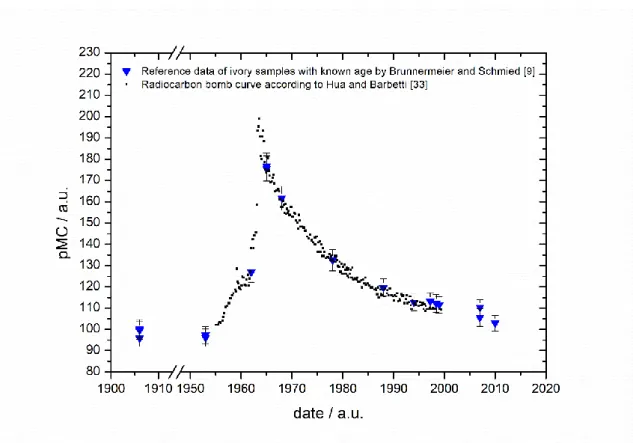 Figure 2.1: Bomb curve of  14 C in the second half of the 20 th  century. Comparison of atmospheric  14 C  (adapted from [33]) with  14 C in ivory (adapted from [9])