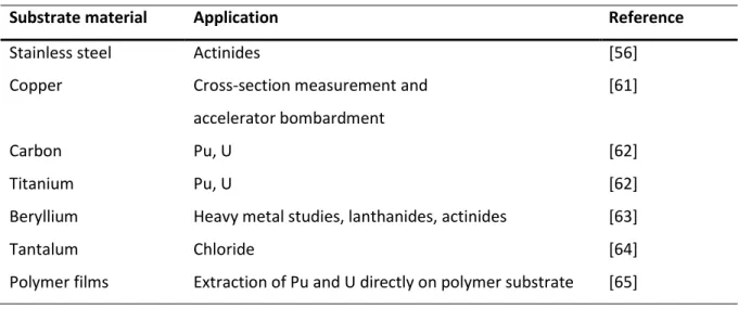 Table  2.4:  Overview  of  commonly  used  substrates  for  electrodeposition  of  radionuclides  for  α- α-spectrometry