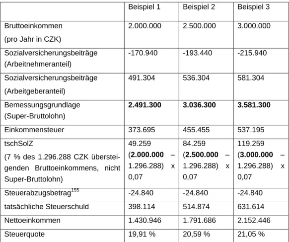 Tabelle  9:  Berechnung  der  Einkommensteuer  aufgrund  des  sog.  Super-Bruttolohns