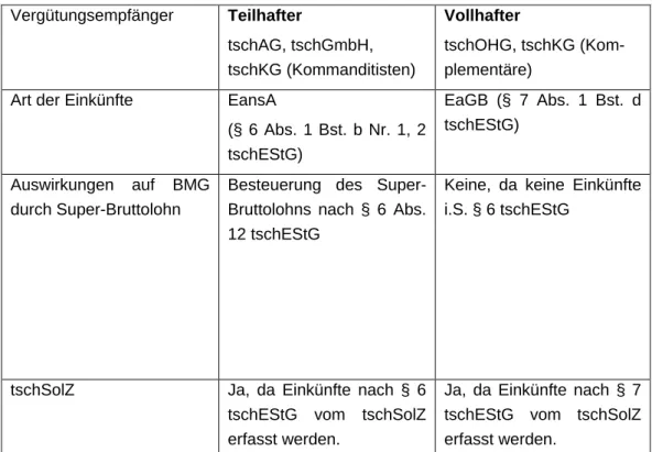 Tabelle 10: Besteuerung von Tätigkeitsvergütungen bei unbeschränkter Steuerpflicht 