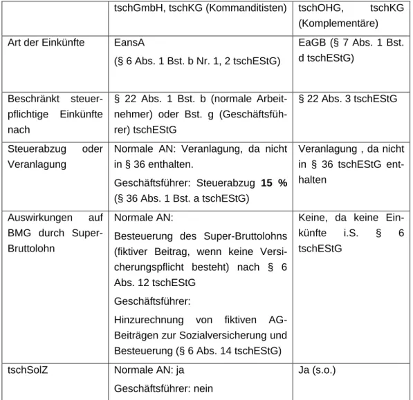 Tabelle 11: Besteuerung von Tätigkeitsvergütungen bei beschränkter Steuerpflicht 