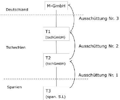 Abbildung 2: Beteiligungsstruktur 