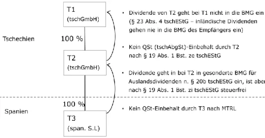 Abbildung  4:  Besteuerung  von  Dividenden,  die  tschechischen  Kapitalgesellschaften  zufließen – MTRL erfüllt  