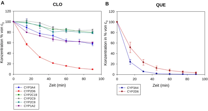 Abb. 24 Darstellung des Abbaus von CLO (A) und QUE (B) über einzelne CYP-Isoenzyme  10 µM  CLO  (A)  wurde  jeweils  mit  CYP3A4,  -2D6,  -2C19,  -2C9,  -2C8  und  -1A2  (0,025 pmol/ml)  inkubiert