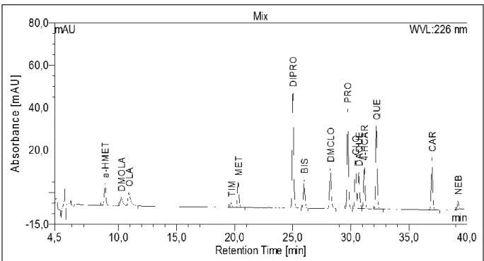 Abb.  14  Chromatogramm  der  15  Analyten  in  Serum  jeweils  in  einer  Konzentration  von  250 ng/ml unter den in Tab