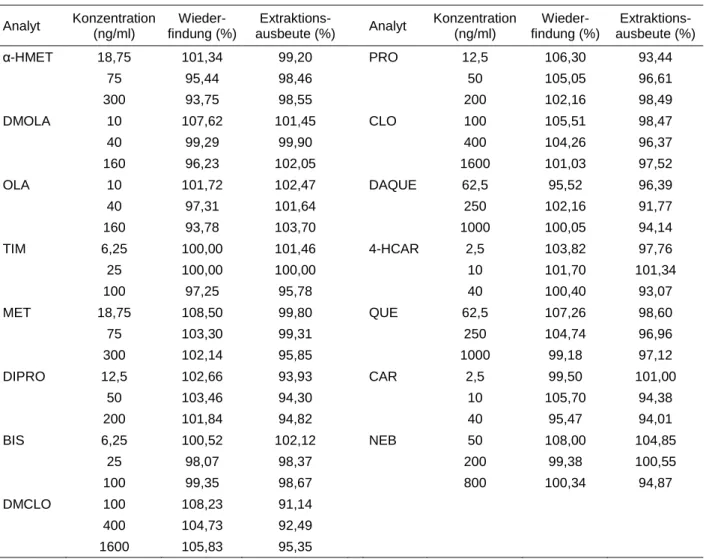 Tab.  33  zeigt  die  ermittelte  Wiederfindungsrate  und  die  Extraktionsausbeute  der  verschiedenen Analyten in Serum bei jeweils drei verschiedenen Konzentrationen