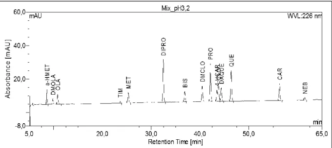 Abb. 21 Chromatogramm der Alternativmethode mit einer Synergi TM  Hydro-RP Analysensäule 