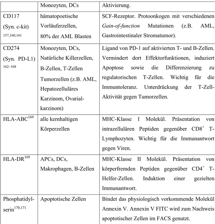 Tabelle 1: Übersicht über die verwendeten FACS-Marker. APC: Antigenpräsentierende Zelle, engl