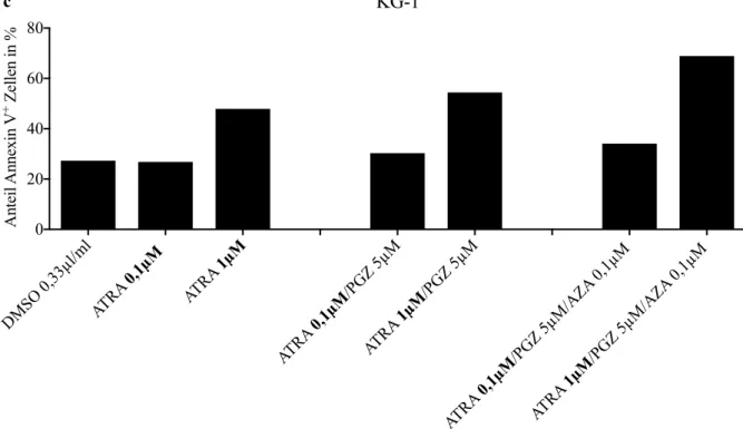 Abbildung  8:  Konzentrationsabhängige  Wirkung  der  Behandlung  mit  ATRA  auf  Zellwachstum  und  Apoptoserate  bei  THP-1  und  KG-1  Zellen