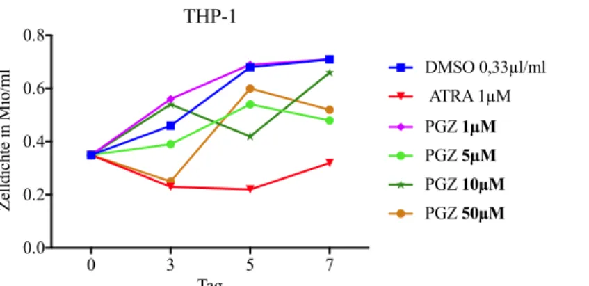 Abbildung  10:  Konzentrationsabhängige  Wirkung  der  Behandlung  mit  PGZ  auf  das  Zellwachstum  von  THP-1 Zellen
