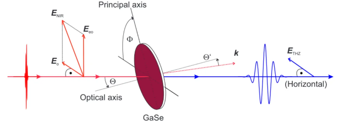 Abbildung 2.2: Schematische Darstellung der Geometrie für die Phasenanpassung erster Art in einem Galliumselenidkristall (GaSe)