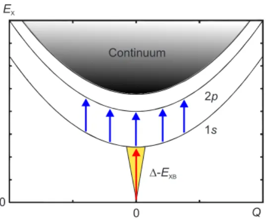 Abbildung 3.1: Schematische Darstellung des exzitonischen 1s-Energieniveaus, des 2p- 2p-Energieniveaus und des Kontinuums als Funktion des Schwerpunktsimpulses Q