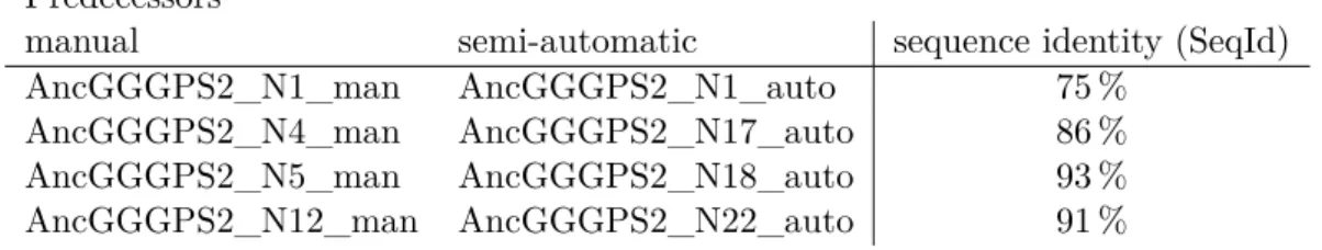 Table 3.1: Comparing predecessors from manual and semi-automatic approach by their Seq- Seq-Id