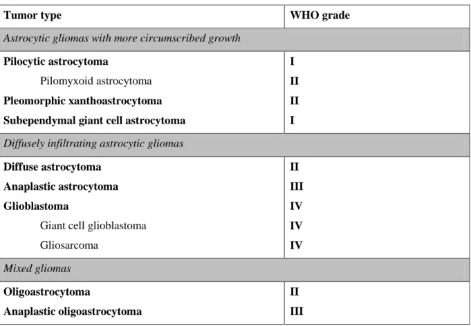 Table 1 gives an overview on classification and grading of the most common glioma entities